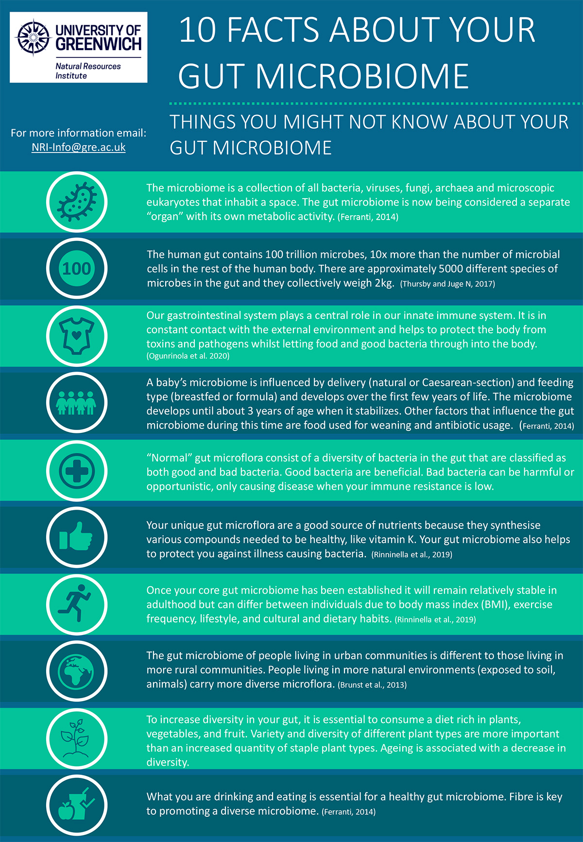 10 Facts about gut microbiome