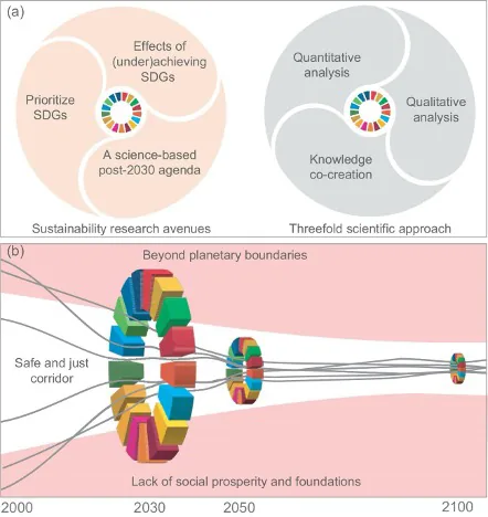 Two-part diagram showing sustainability research pathways and a future trajectory of social and environmental outcomes.